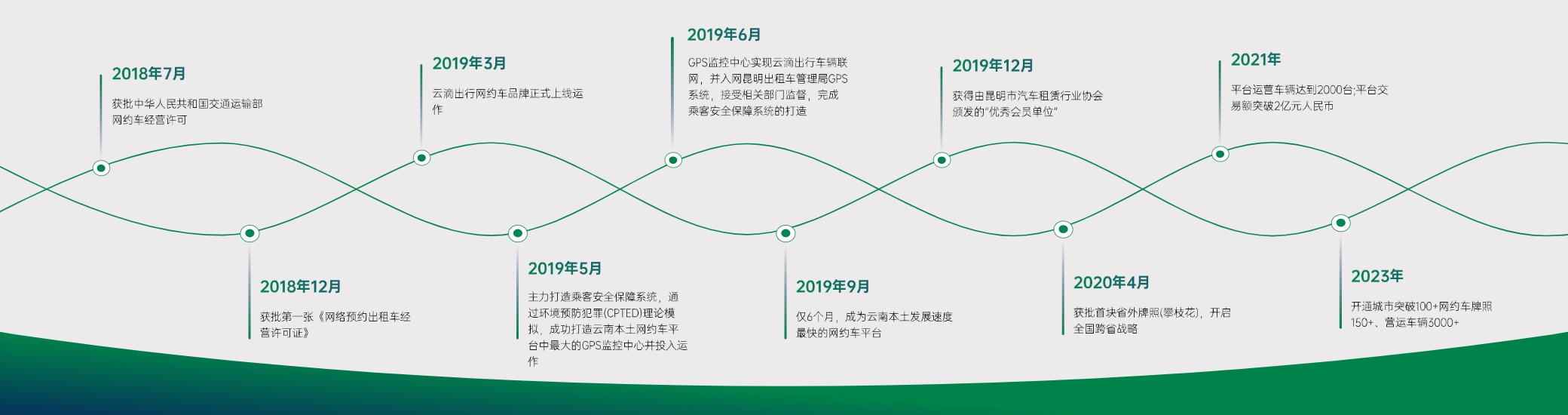 发展历程